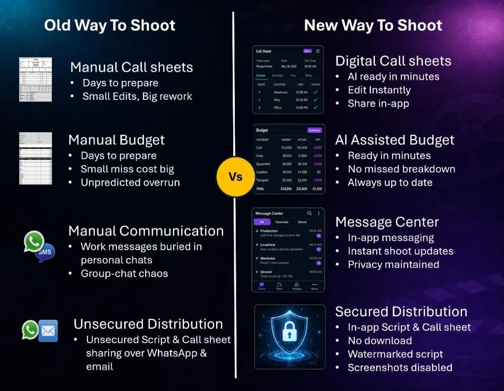 Old way versus CallTym: digital call sheets, AI-assisted budget, in-app messaging, and secured distribution